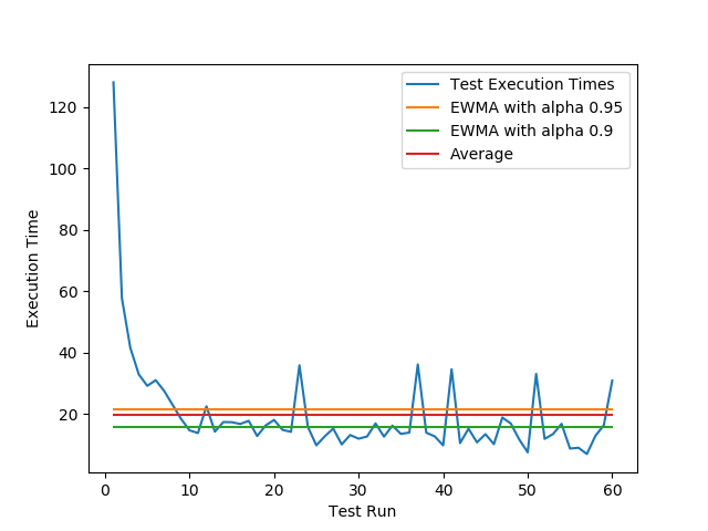 Spiking Performance Evaluation with EWMA